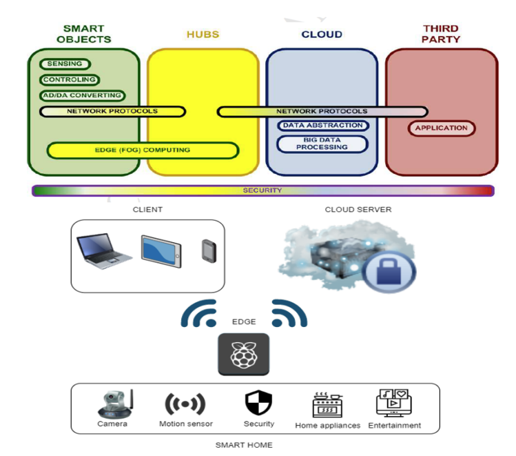 IoT architektúra diagram