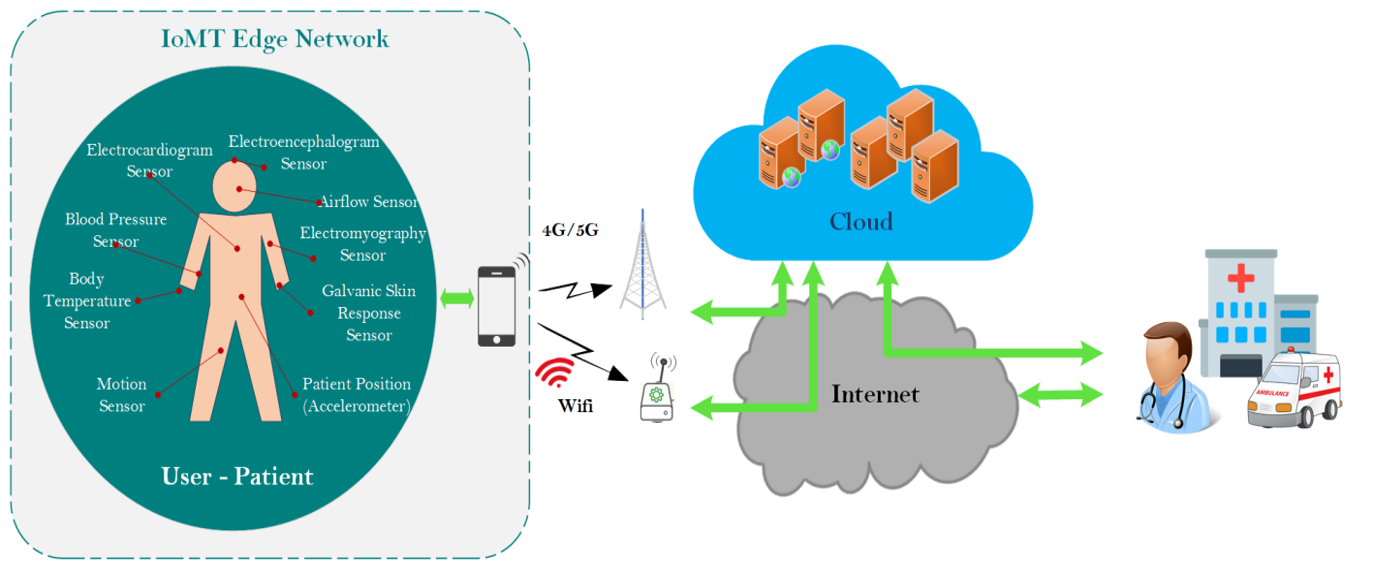 E-health rendszer diagram